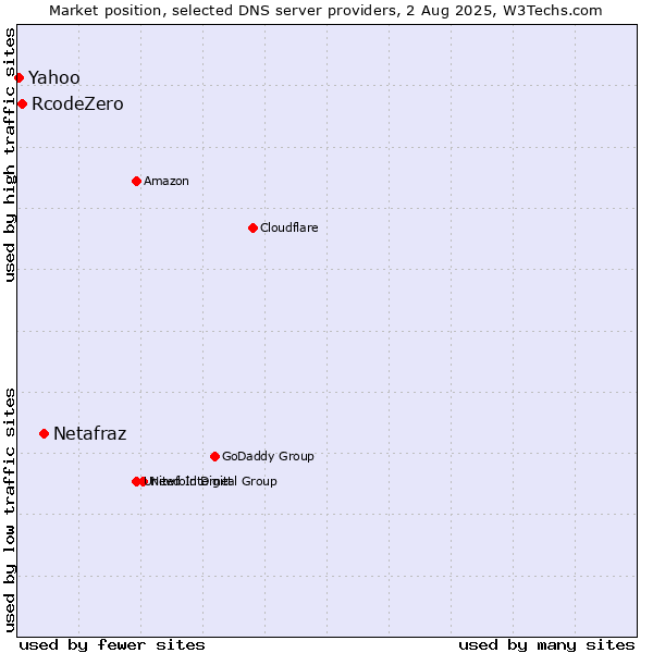Market position of Netafraz vs. RcodeZero vs. Yahoo
