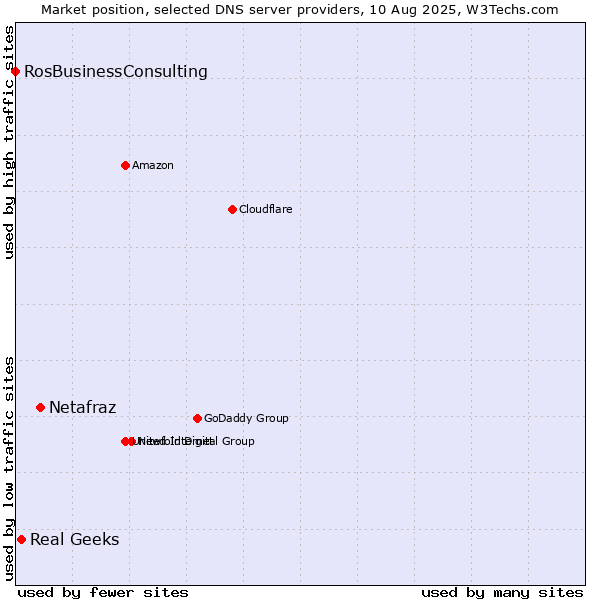 Market position of Netafraz vs. Real Geeks vs. RosBusinessConsulting