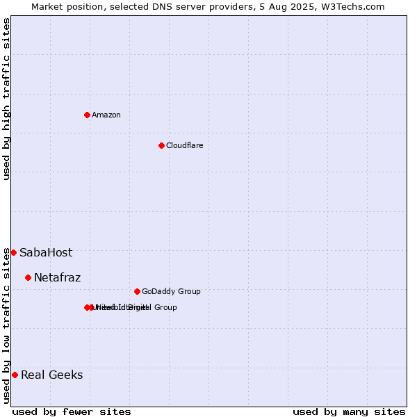 Market position of Netafraz vs. Real Geeks vs. SabaHost