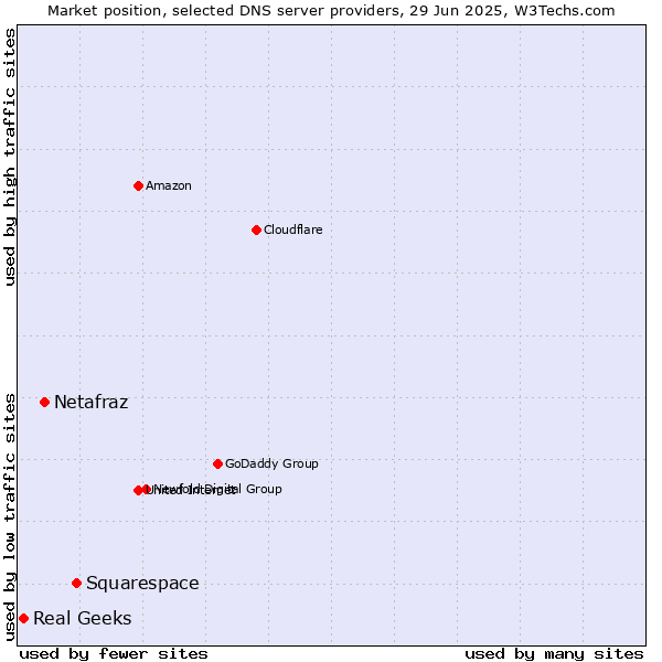 Market position of Squarespace vs. Netafraz vs. Real Geeks
