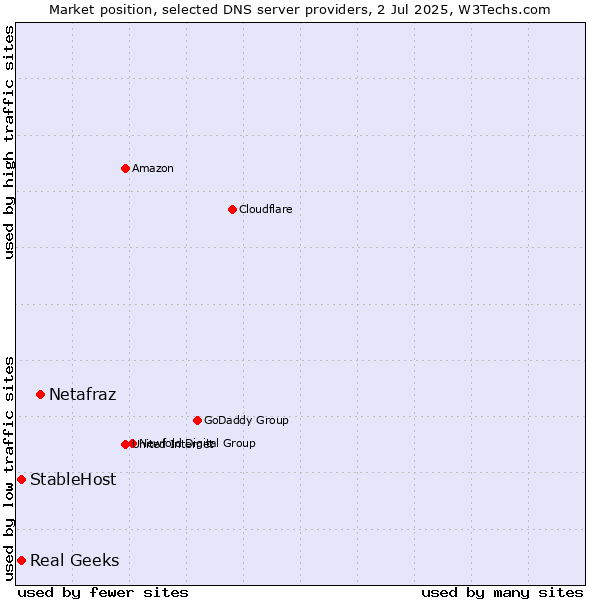 Market position of Netafraz vs. Real Geeks vs. StableHost