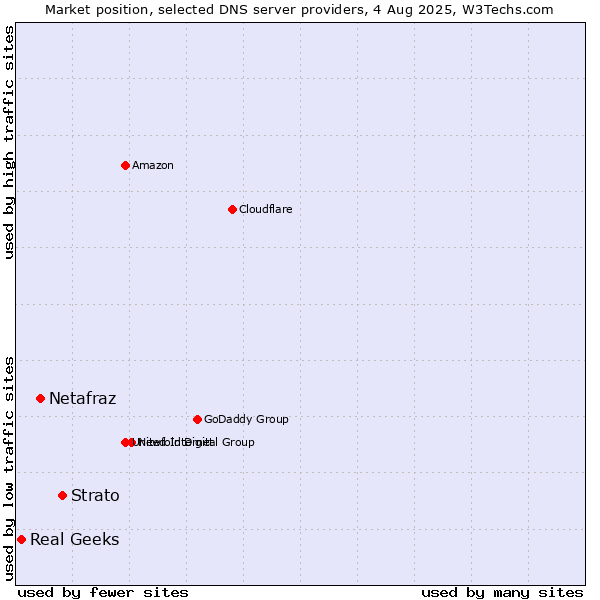 Market position of Strato vs. Netafraz vs. Real Geeks