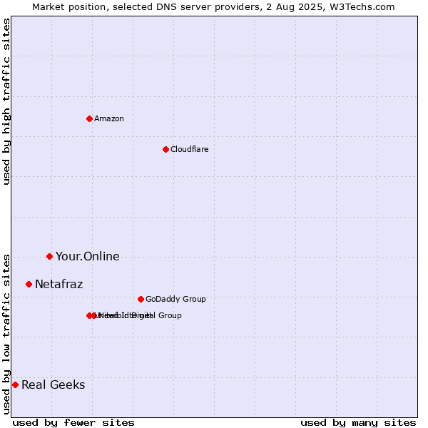 Market position of Your.Online vs. Netafraz vs. Real Geeks
