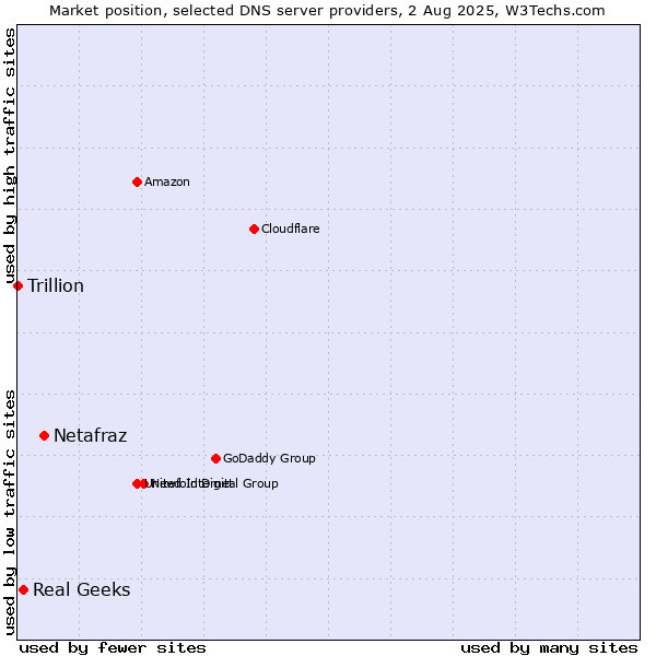 Market position of Netafraz vs. Real Geeks vs. Trillion