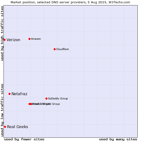 Market position of Netafraz vs. Real Geeks vs. Verizon