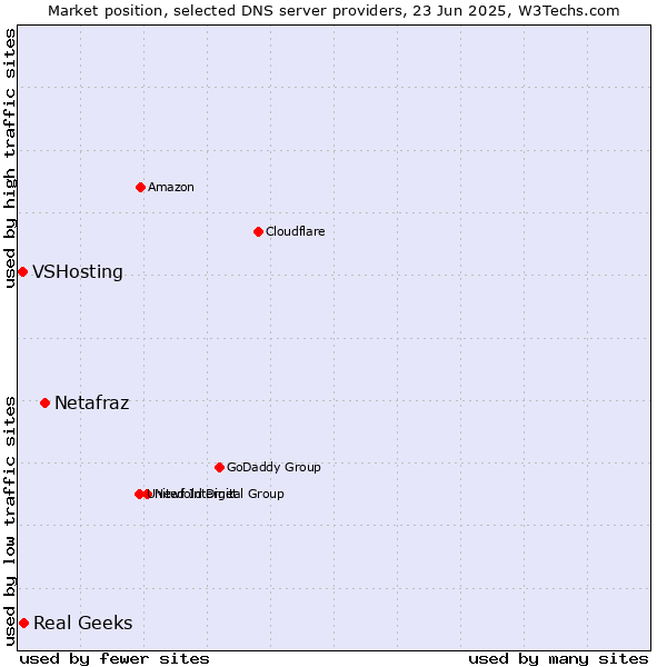Market position of Netafraz vs. Real Geeks vs. VSHosting