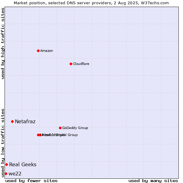 Market position of Netafraz vs. Real Geeks vs. we22