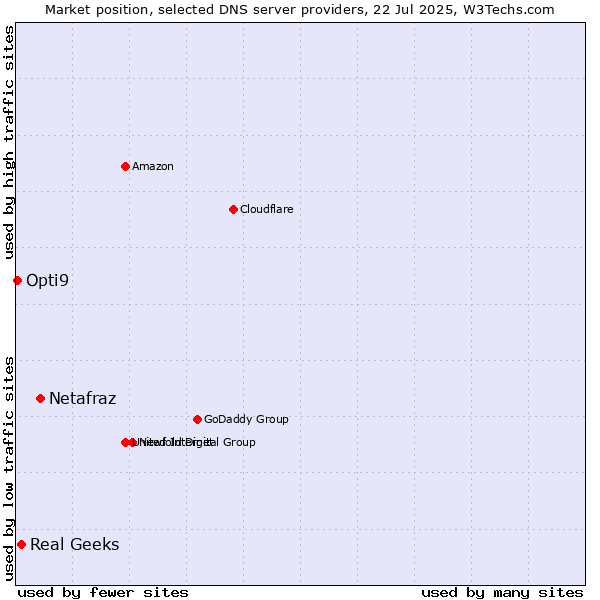 Market position of Netafraz vs. Real Geeks vs. Opti9
