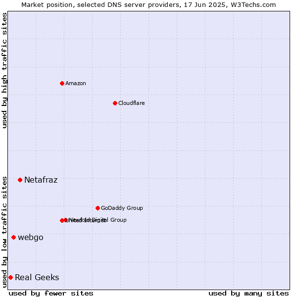 Market position of Netafraz vs. webgo vs. Real Geeks