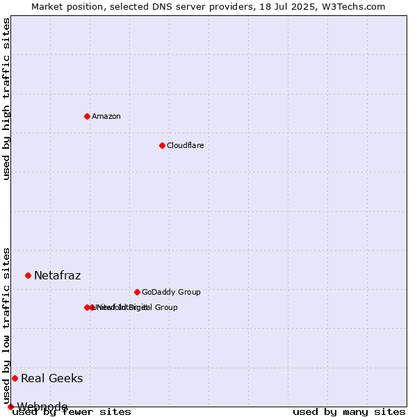 Market position of Netafraz vs. Real Geeks vs. Webnode