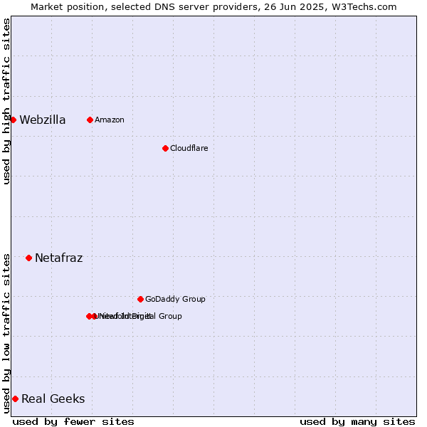 Market position of Netafraz vs. Real Geeks vs. Webzilla