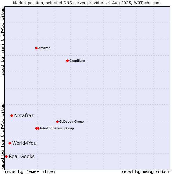 Market position of Netafraz vs. World4You vs. Real Geeks