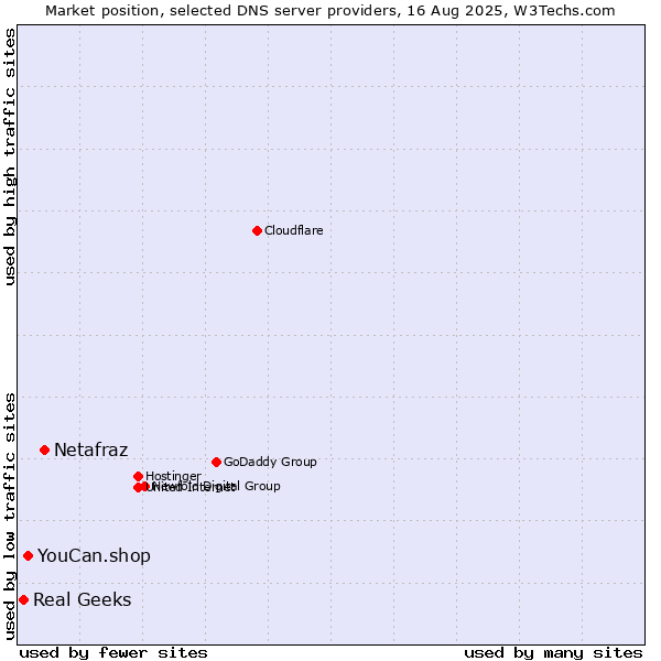 Market position of Netafraz vs. YouCan.shop vs. Real Geeks