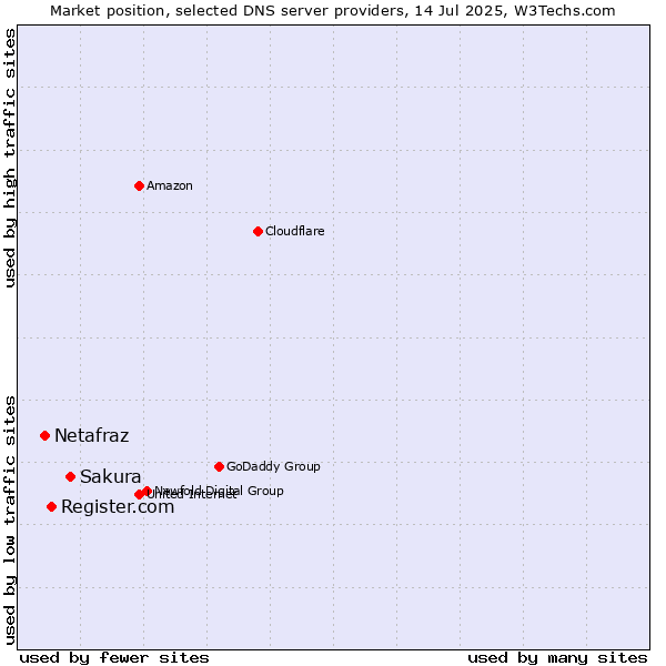 Market position of Sakura vs. Register.com vs. Netafraz