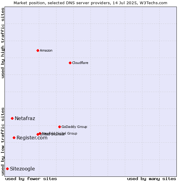 Market position of Register.com vs. Netafraz vs. Sitezoogle