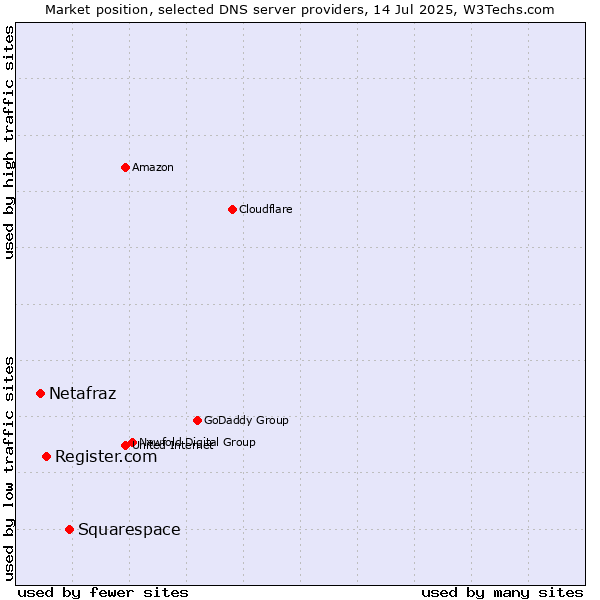 Market position of Squarespace vs. Register.com vs. Netafraz