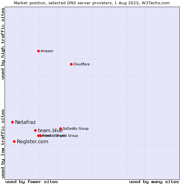 Market position of team.blue vs. Register.com vs. Netafraz