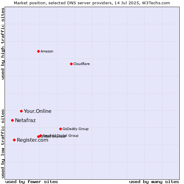 Market position of Your.Online vs. Register.com vs. Netafraz