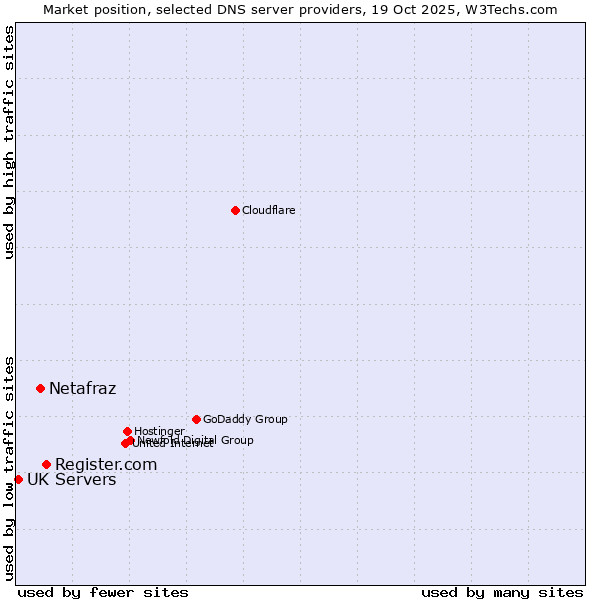Market position of Register.com vs. Netafraz vs. UK Servers