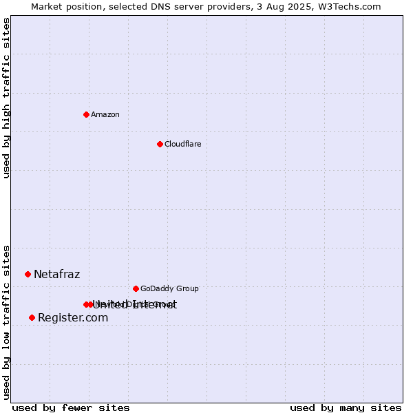 Market position of United Internet vs. Register.com vs. Netafraz