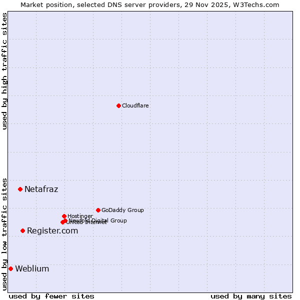 Market position of Register.com vs. Netafraz vs. Weblium