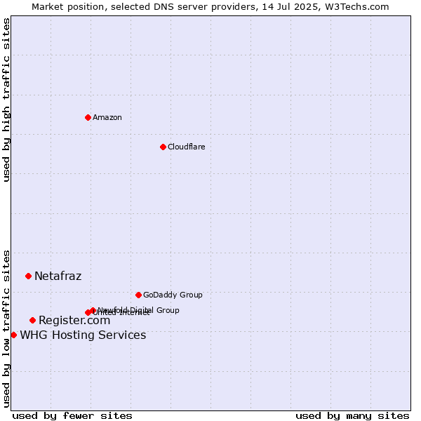 Market position of Register.com vs. Netafraz vs. WHG Hosting Services
