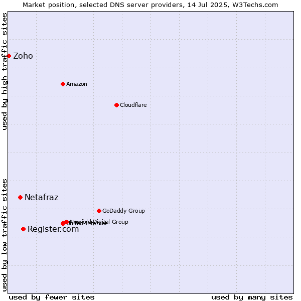 Market position of Register.com vs. Netafraz vs. Zoho