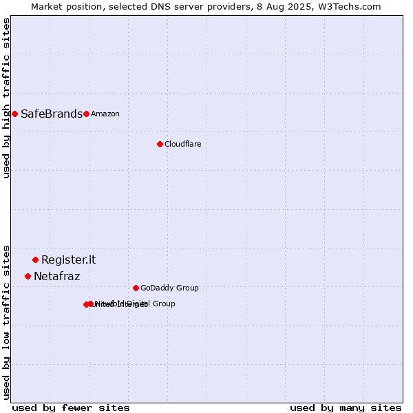 Market position of Register.it vs. Netafraz vs. SafeBrands