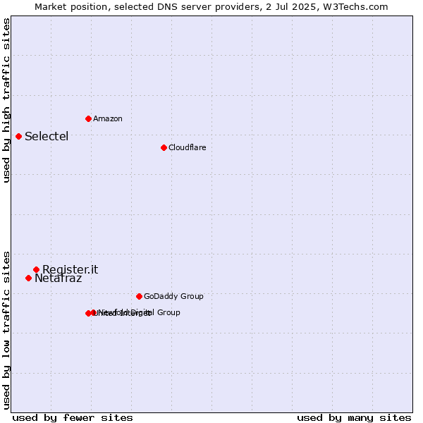 Market position of Register.it vs. Netafraz vs. Selectel