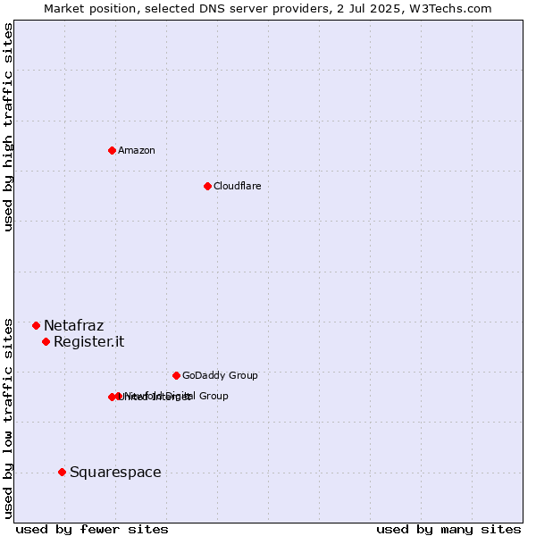 Market position of Squarespace vs. Register.it vs. Netafraz