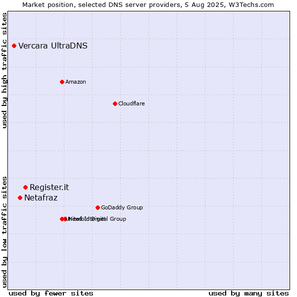 Market position of Register.it vs. Netafraz vs. Vercara UltraDNS