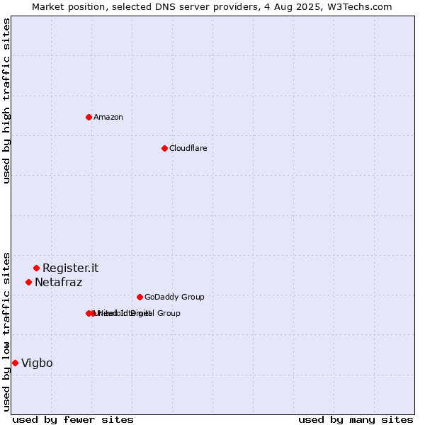 Market position of Register.it vs. Netafraz vs. Vigbo