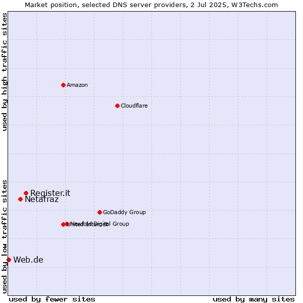 Market position of Register.it vs. Netafraz vs. Web.de