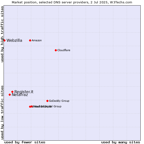 Market position of Register.it vs. Netafraz vs. Webzilla