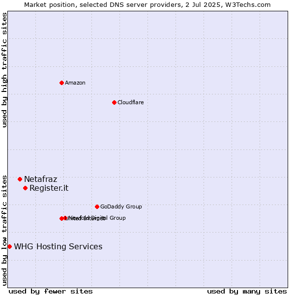 Market position of Register.it vs. Netafraz vs. WHG Hosting Services
