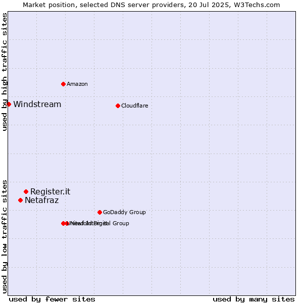 Market position of Register.it vs. Netafraz vs. Windstream