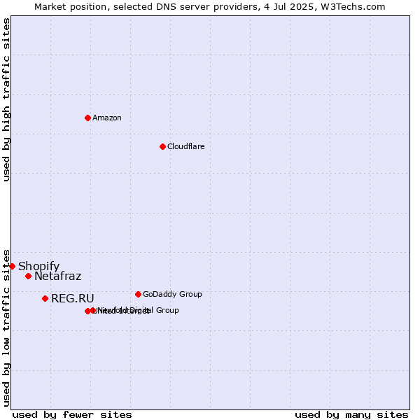Market position of REG.RU vs. Netafraz vs. Shopify