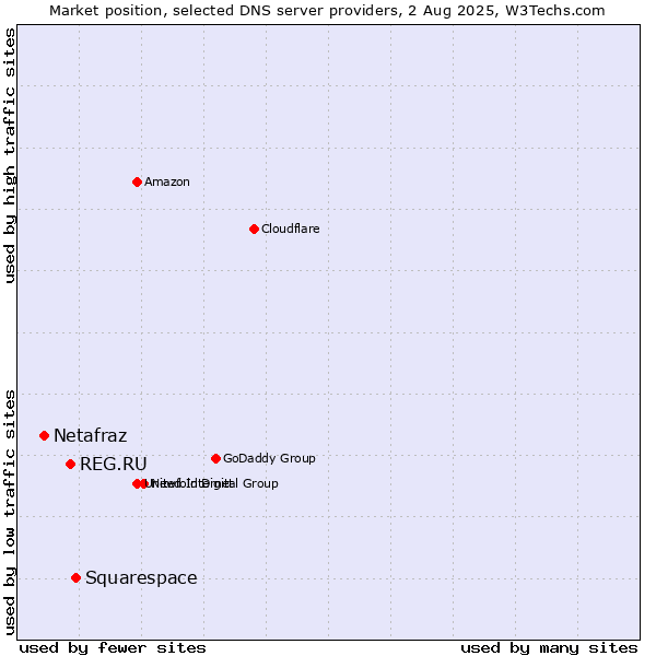 Market position of Squarespace vs. REG.RU vs. Netafraz