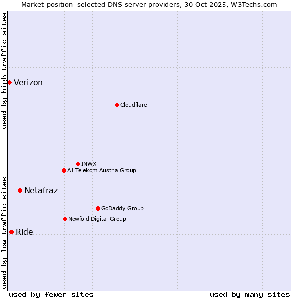 Market position of Netafraz vs. Ride vs. Verizon