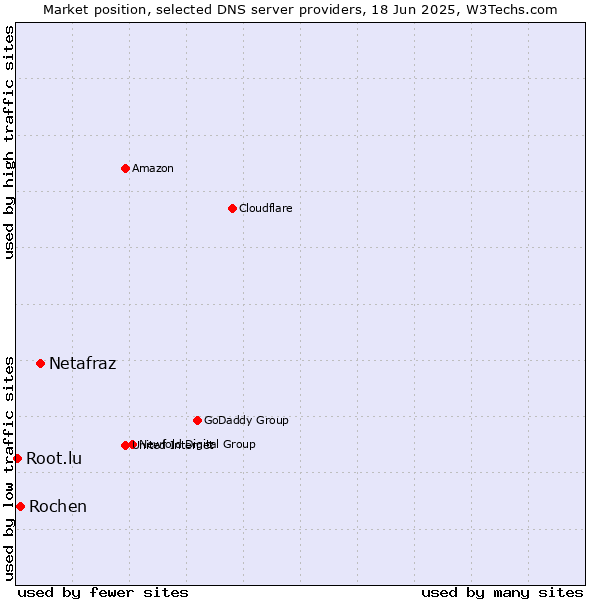 Market position of Netafraz vs. Rochen vs. Root.lu