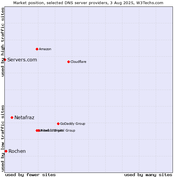 Market position of Netafraz vs. Rochen vs. Servers.com