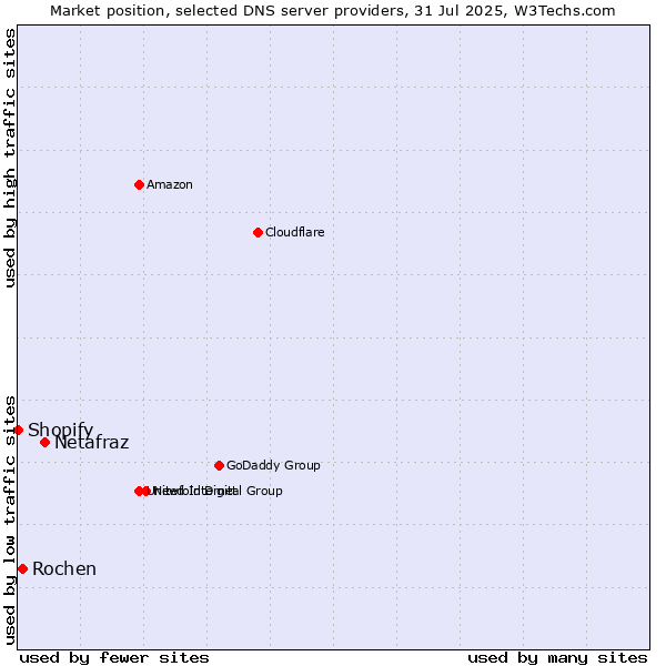 Market position of Netafraz vs. Rochen vs. Shopify