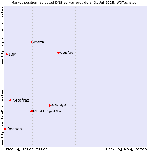 Market position of Netafraz vs. IBM vs. Rochen