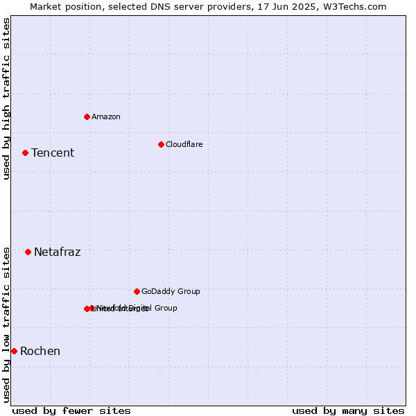 Market position of Netafraz vs. Tencent vs. Rochen