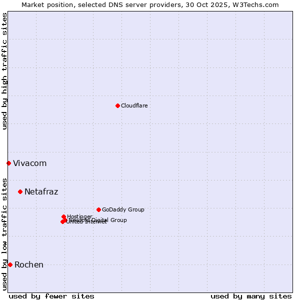 Market position of Netafraz vs. Rochen vs. Vivacom