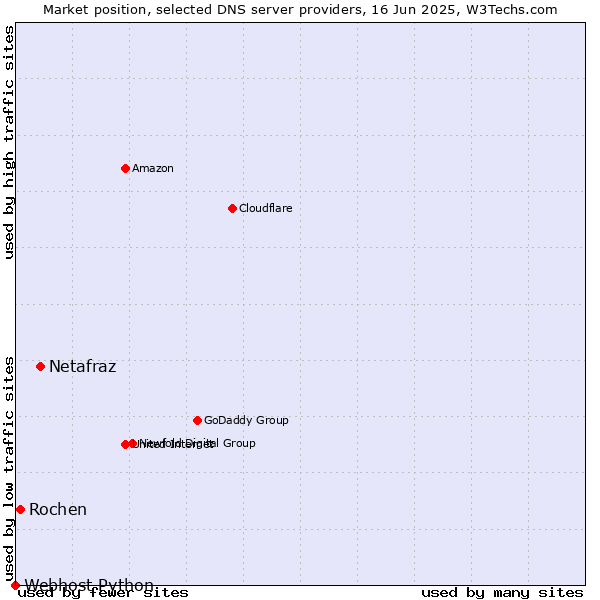 Market position of Netafraz vs. Rochen vs. Webhost Python