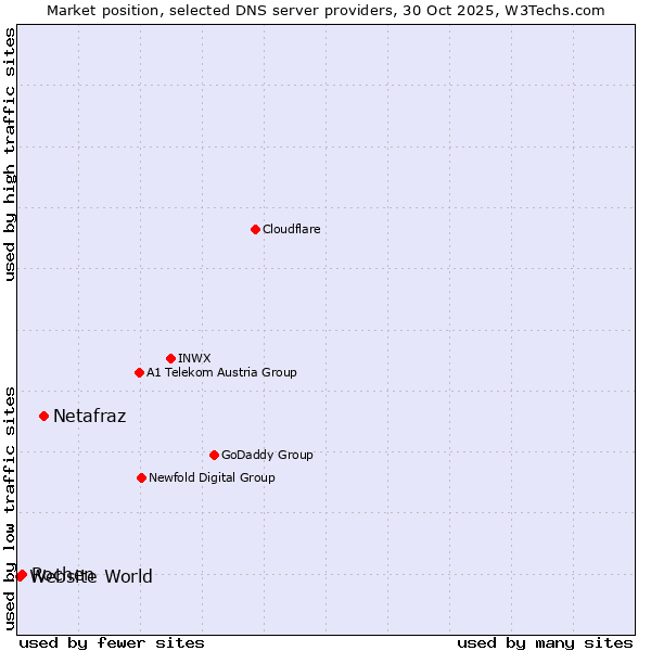 Market position of Netafraz vs. Rochen vs. Website World