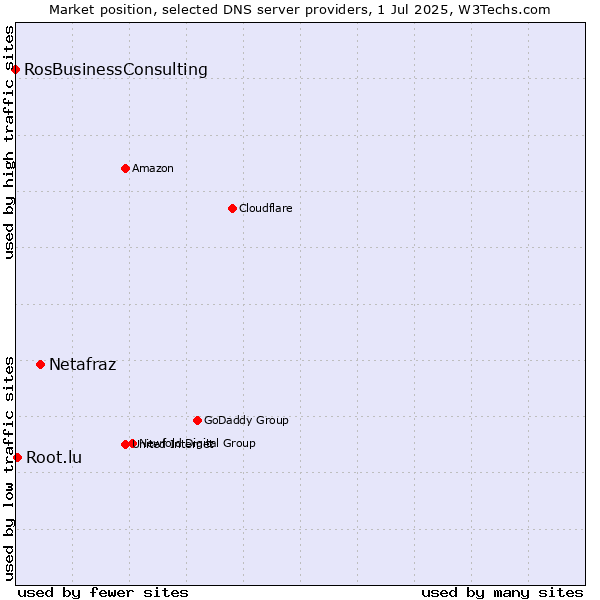 Market position of Netafraz vs. Root.lu vs. RosBusinessConsulting