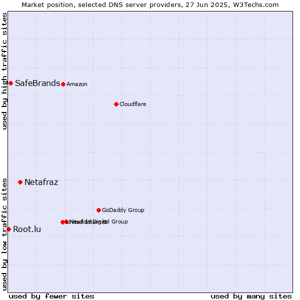 Market position of Netafraz vs. SafeBrands vs. Root.lu