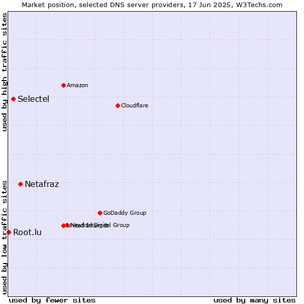 Market position of Netafraz vs. Selectel vs. Root.lu